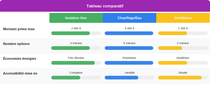 Quels types de travaux sont couverts par la prime énergie — 3. Aide Énergétique Schéma comparatif 3. Aide Énergétique — Quels types de travaux sont couverts par la prime énergie