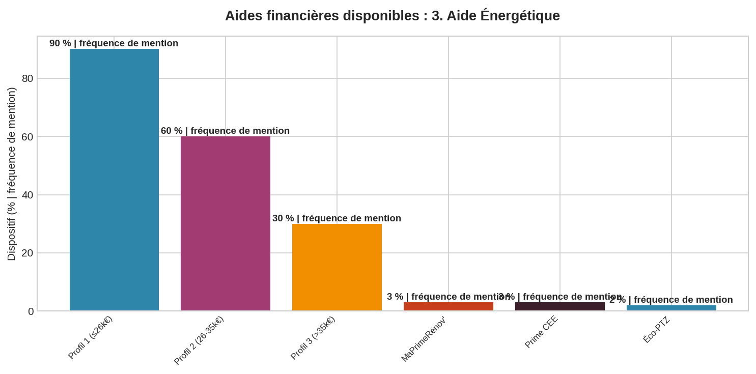 Graphique barres fréquence cumul aides énergétiques par profil ménage 2025