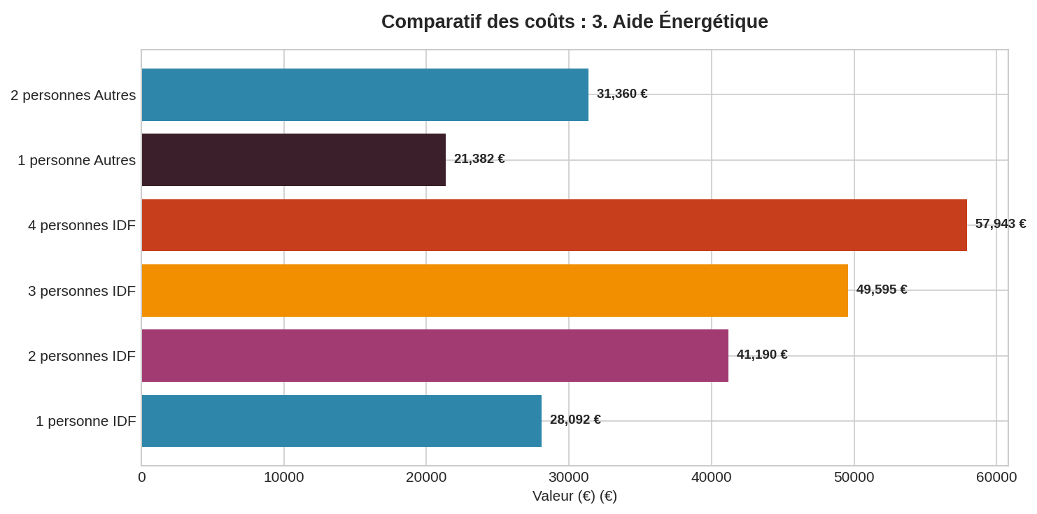 Graphique barres horizontales plafonds revenus MaPrimeRénov' 2025 par composition familiale et région