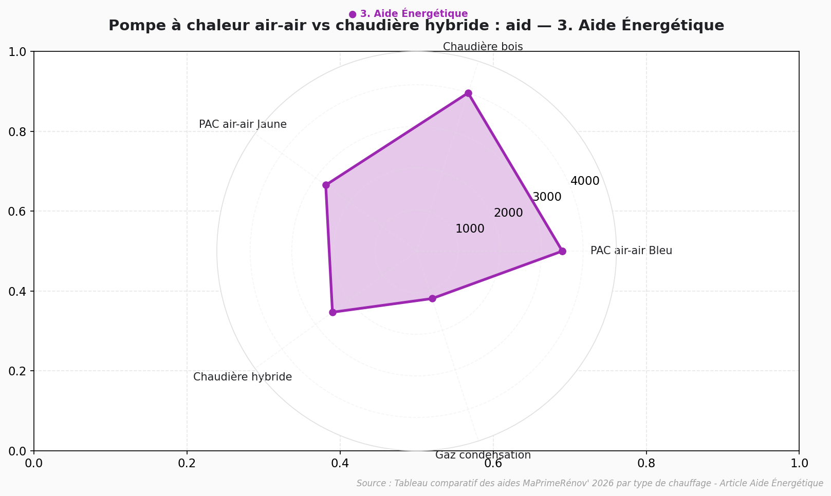 Comparatif aides chaudière et PAC 2026 - MaPrimeRénov' Graphique radar comparant les aides MaPrimeRénov' 2026 entre pompe à chaleur air-air et chaudière hybride en euros