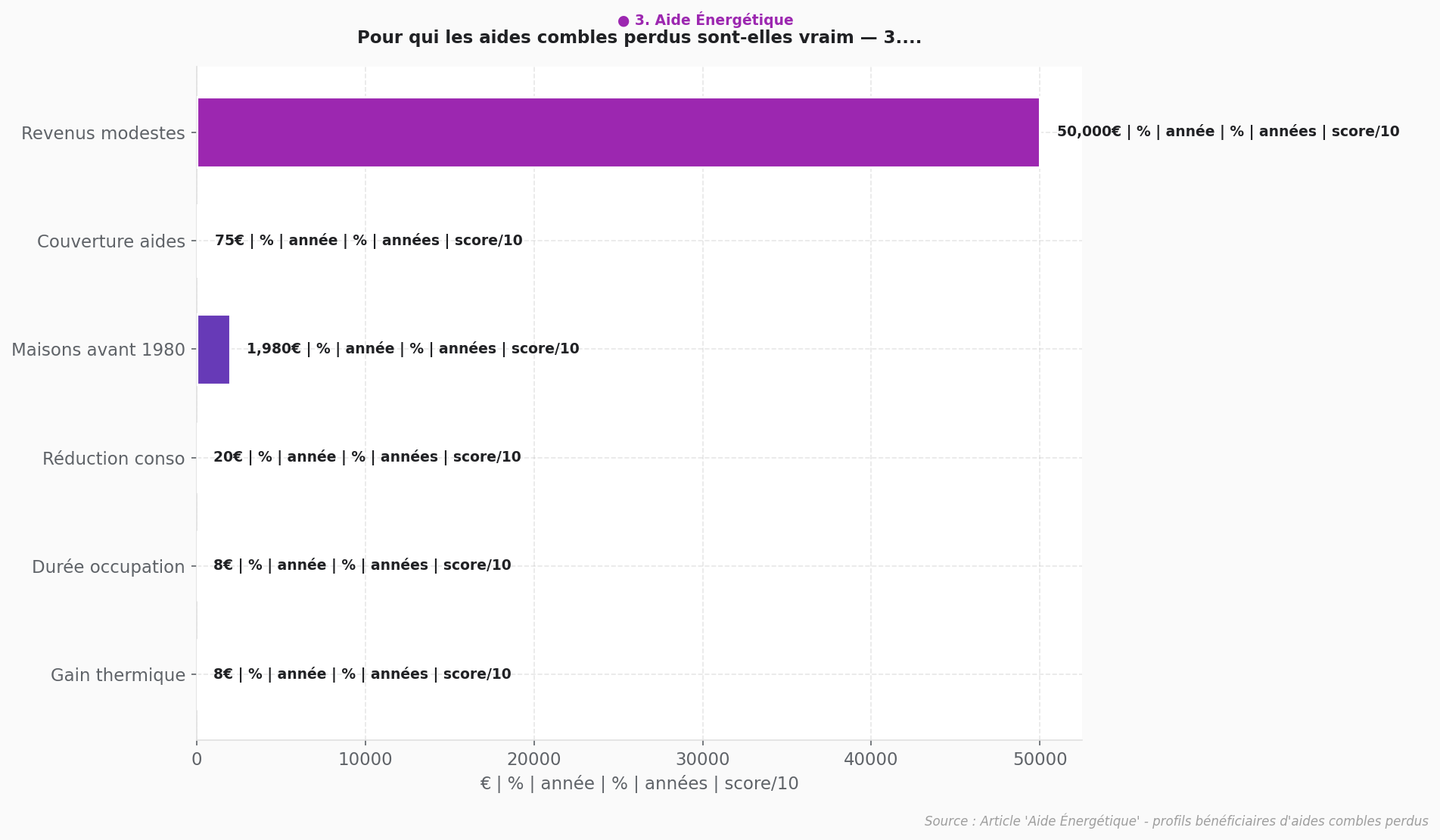 Avantages inconvénients aides combles perdus Graphique comparant les avantages et inconvénients des aides combles perdus par profil de bénéficiaire