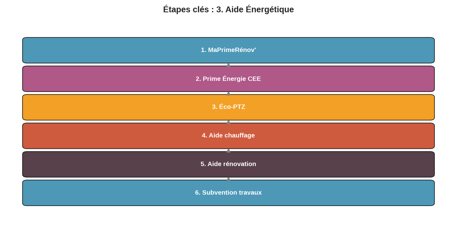Flowchart des démarches aides énergétiques 2025 avec dates clés, montants minimum et conditions d'éligibilité