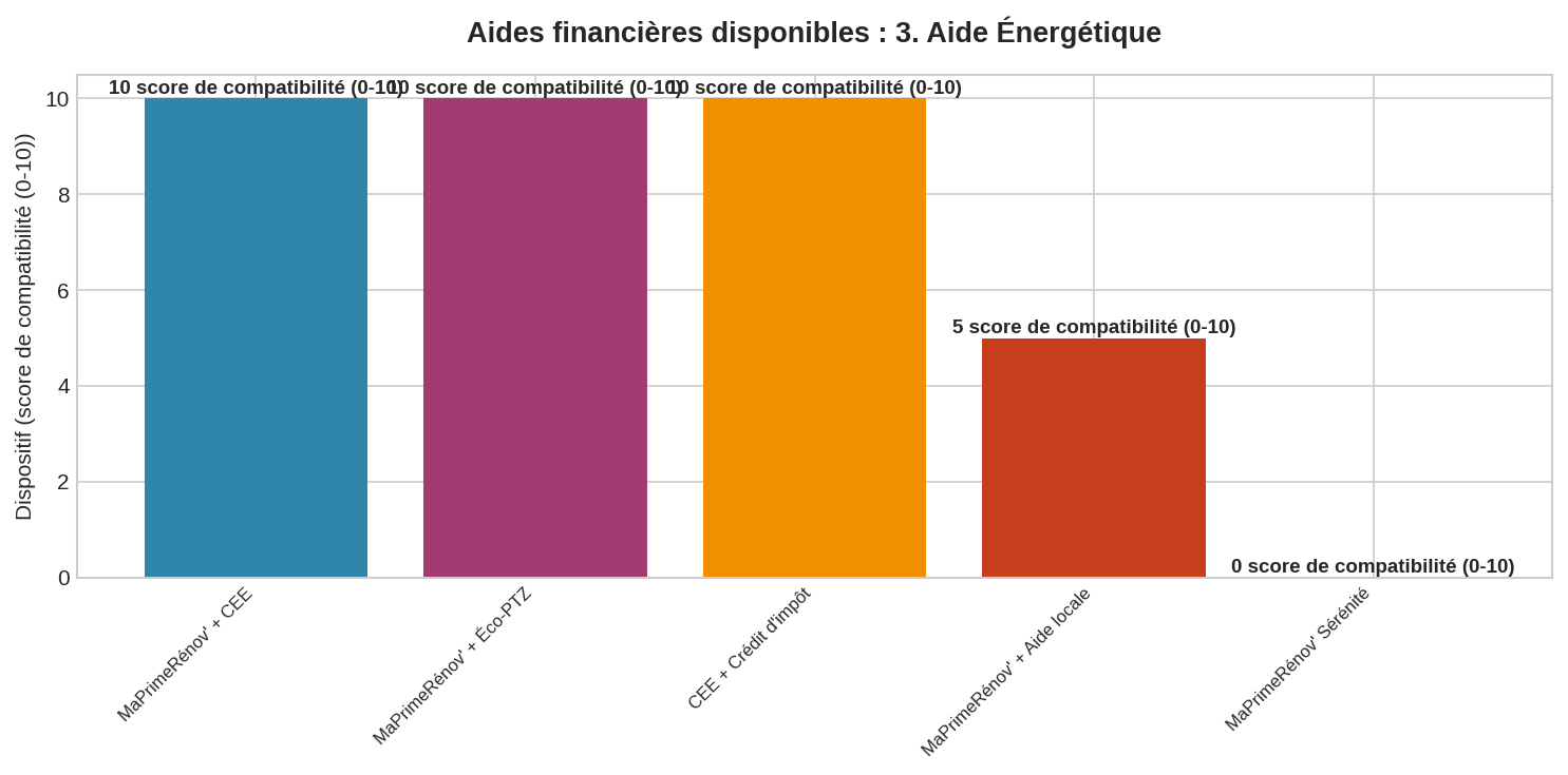 Graphique en barres montrant les scores de compatibilité (0-10) entre les aides énergétiques cumulées
