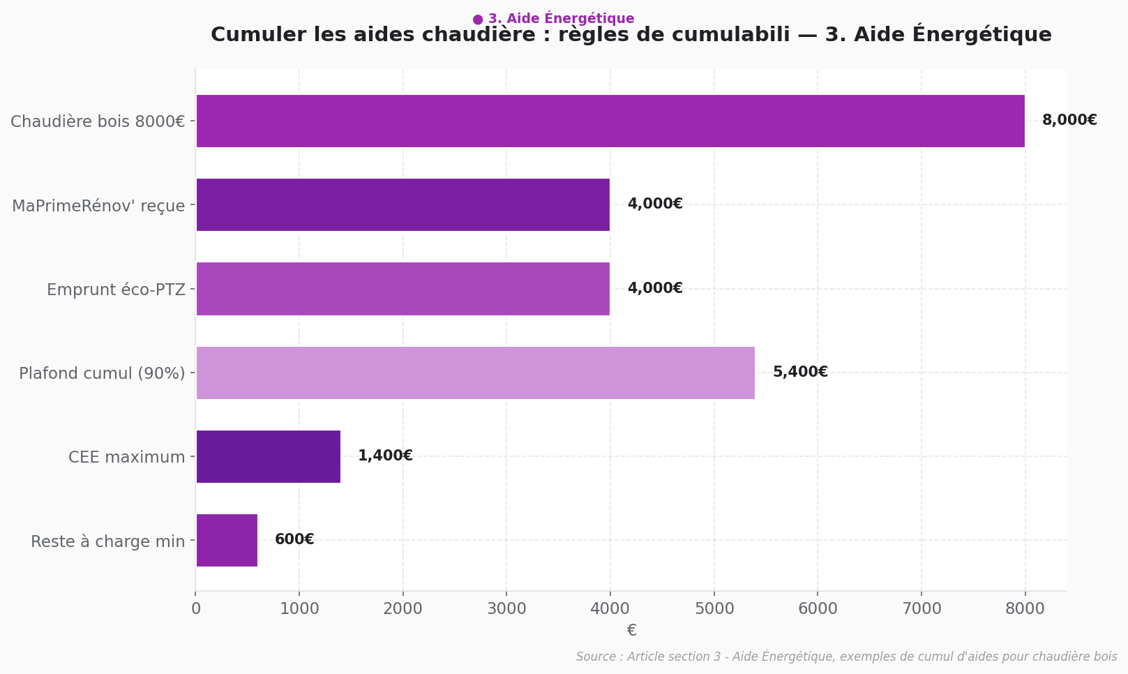 Cumul des aides chaudière : montants et règles Graphique en barres horizontales comparant les montants des aides chaudière cumulables en euros