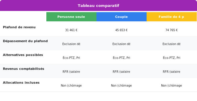 Schéma comparatif 3. Aide Énergétique — FAQ : vos questions sur les plafonds MaPrimeRénov’ 2025