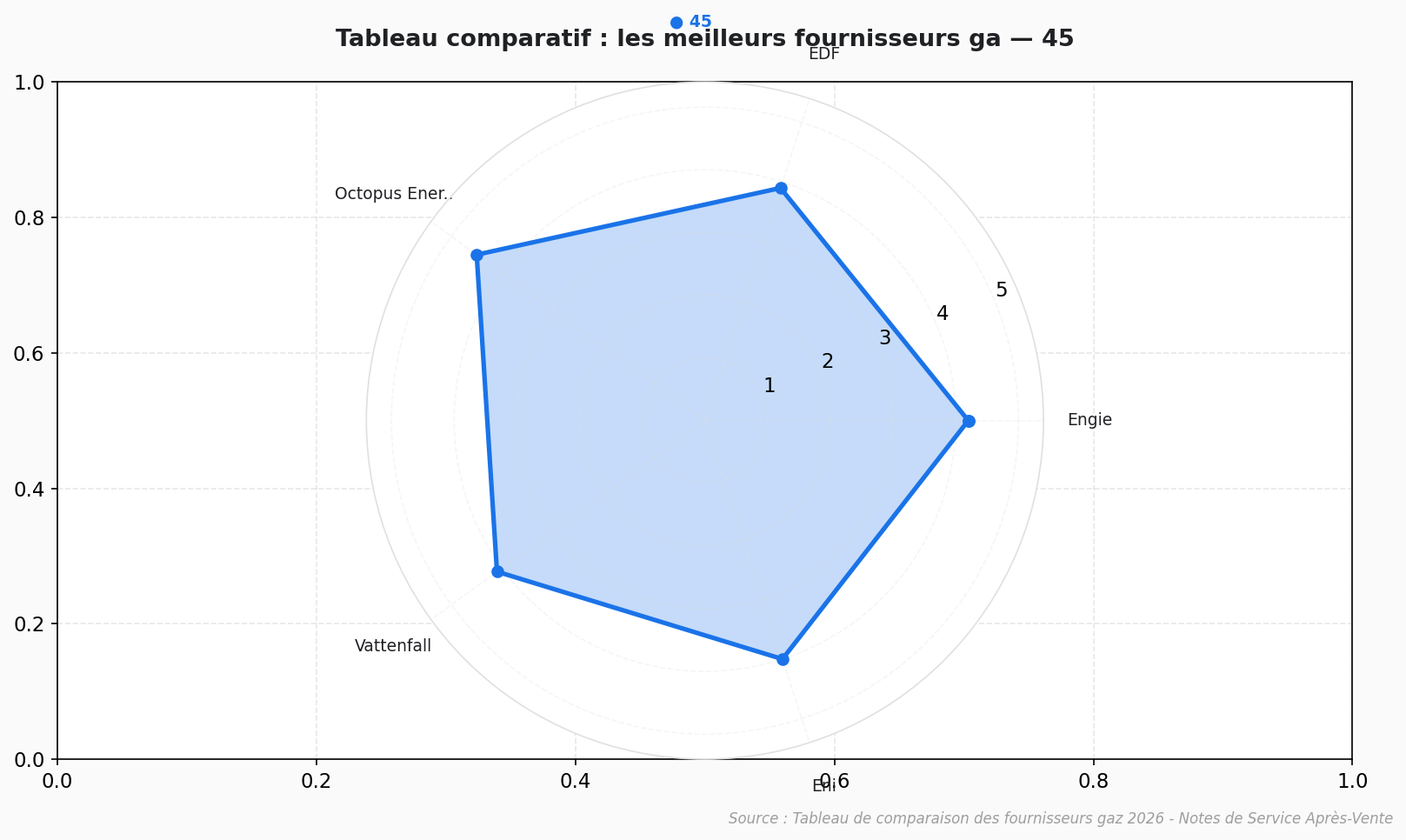 Graphique radar comparatif des meilleurs fournisseurs gaz 2026 selon notes SAV
