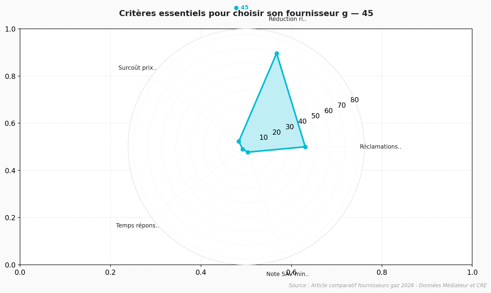 Graphique radar comparatif critères fournisseurs gaz : satisfaction, réactivité, services et notation