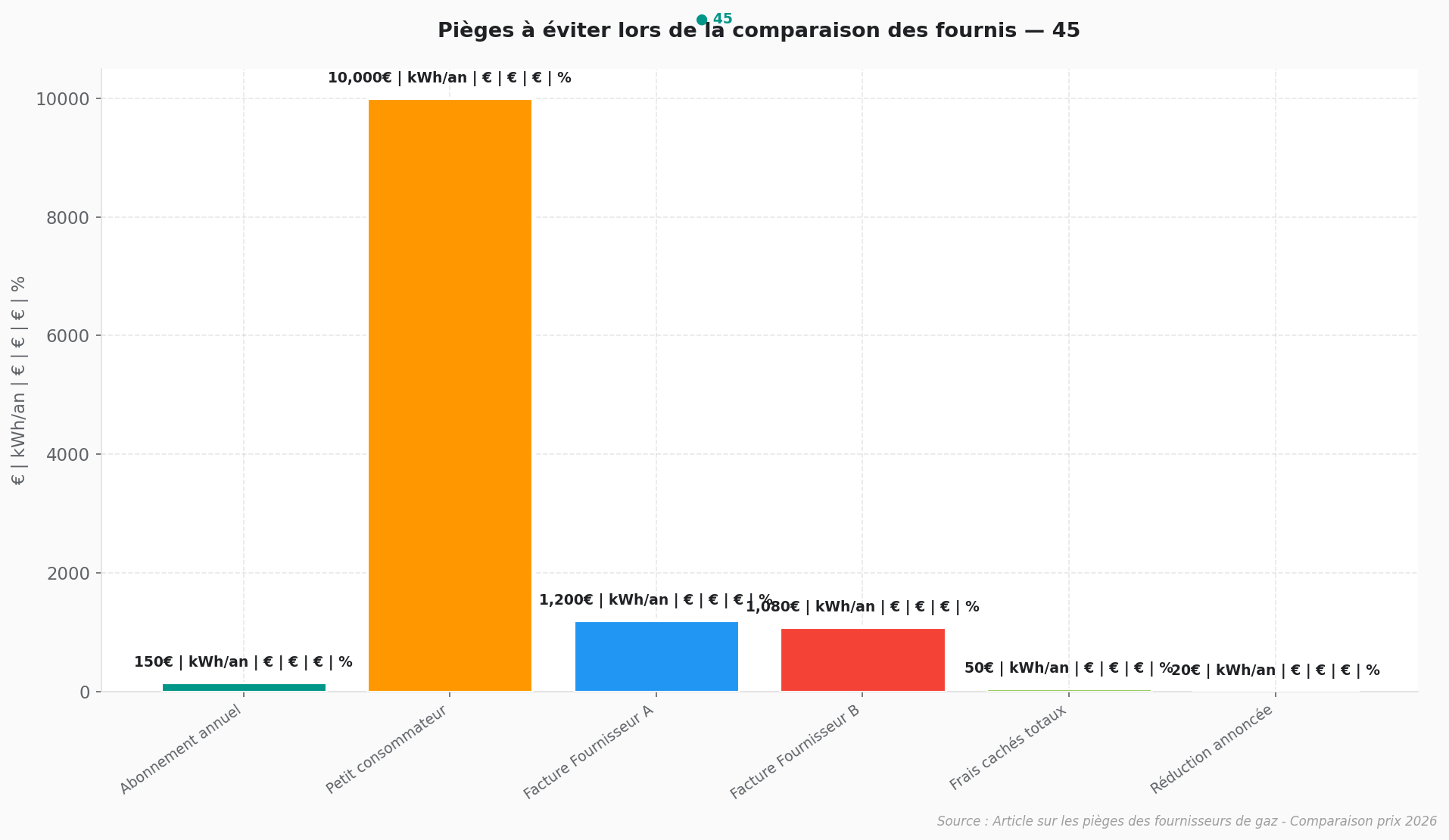 Graphique comparatif des prix des fournisseurs gaz 2026 en euros par kWh/an