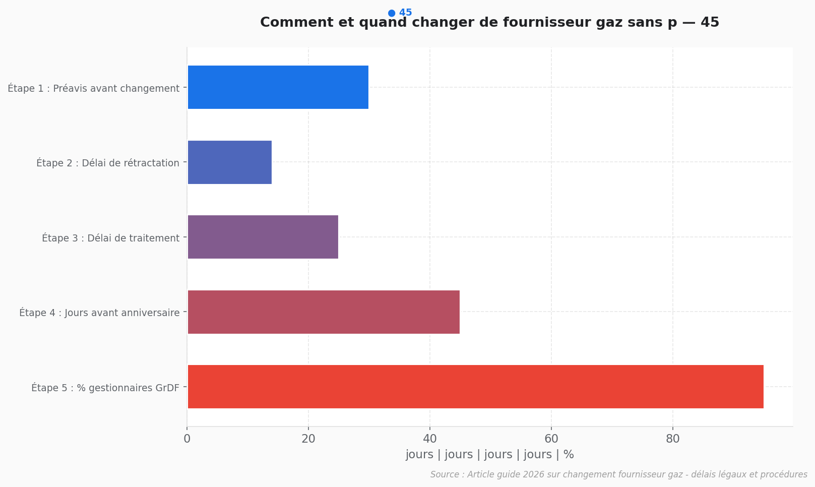 Flowchart comparatif des délais de changement entre fournisseurs gaz en France avec pourcentages de pénalités