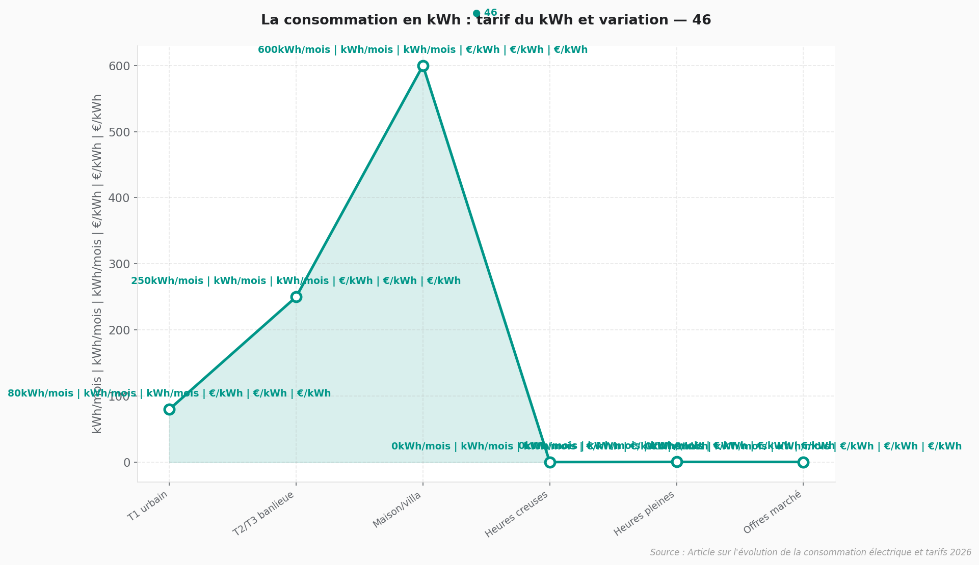 Consommation électrique kWh et tarifs 2024-2026 Courbe d'évolution de la consommation électrique en kWh et tarifs du kWh de 2024 à 2026