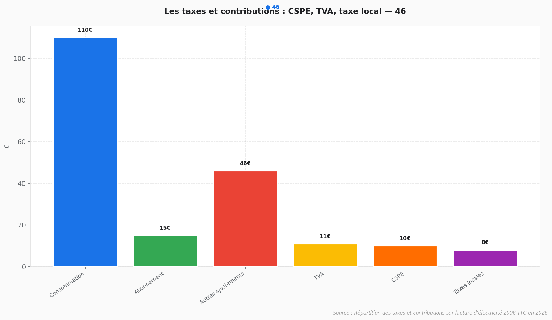 Taxes et contributions facture électricité 2026 Graphique barres répartition taxes CSPE TVA facture électricité 200€ TTC 2026