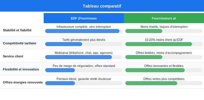 Avantages et inconvénients EDF | Comparatif fournisseur Comparatif des avantages et inconvénients d'EDF fournisseur historique d'électricité