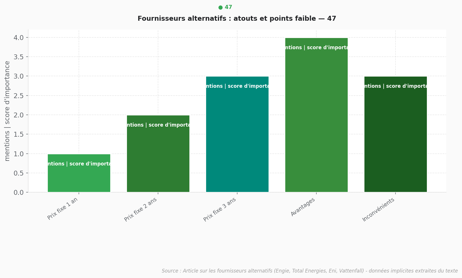 Avantages et inconvénients fournisseurs électricité Graphique en barres comparant les avantages et inconvénients des fournisseurs alternatifs d'électricité