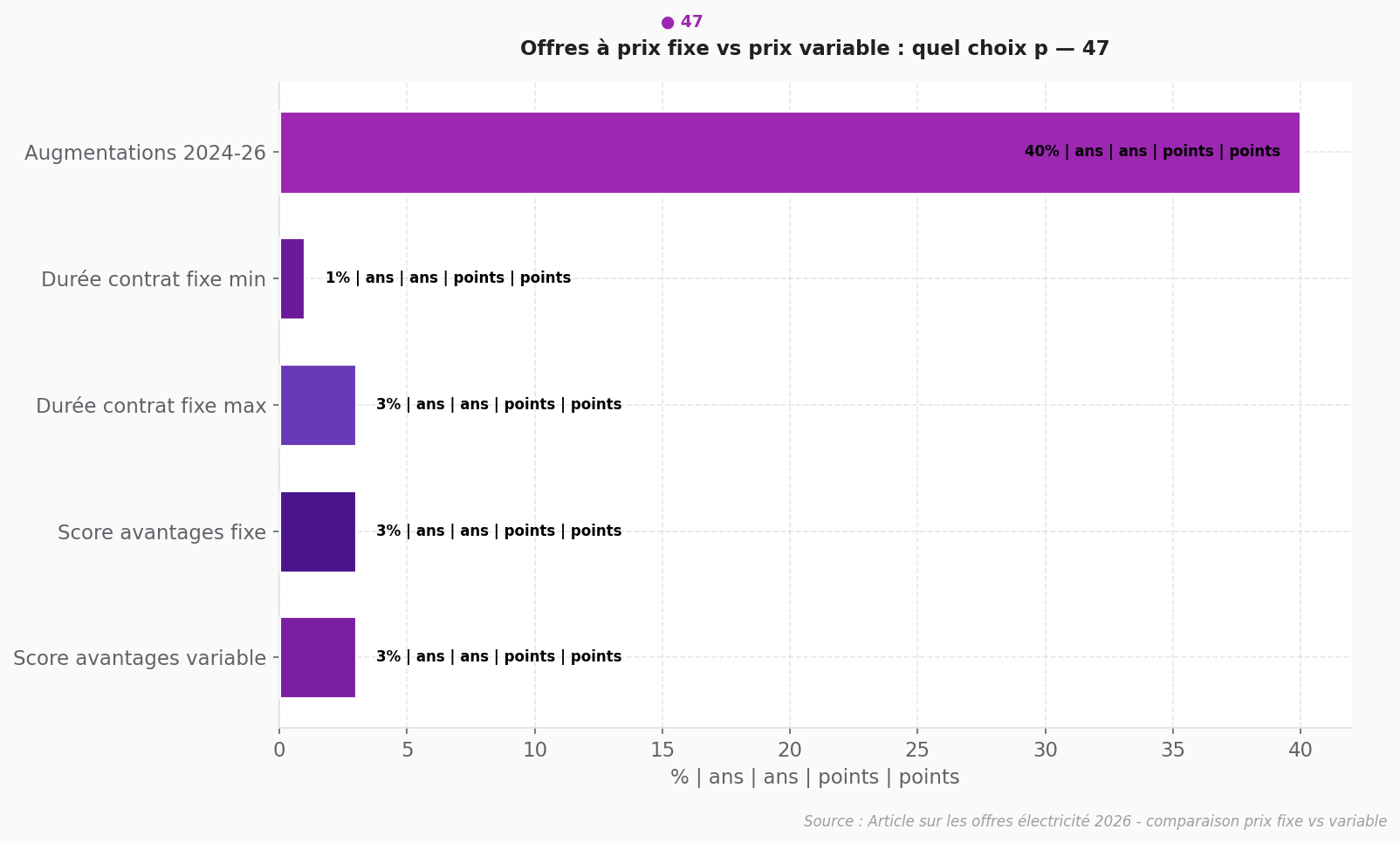 Avantages inconvénients fournisseurs électricité 2026 Comparaison des avantages et inconvénients entre offres électricité prix fixe et variable 2026