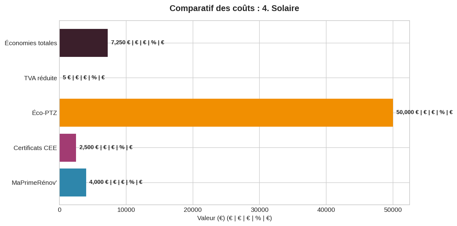 Devis panneau solaire RGE : coûts et aides 2025 Graphique barres horizontales comparant les coûts et aides financières pour devis panneau solaire RGE