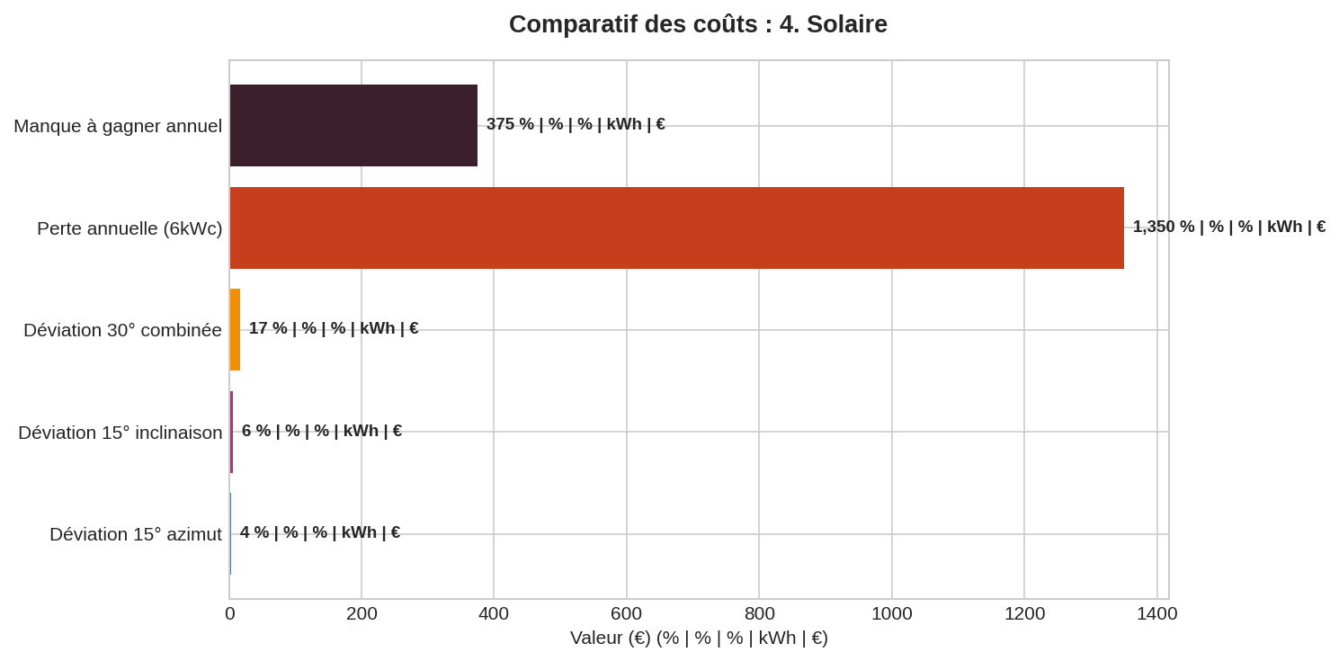 Erreurs installation panneaux solaires : orientation Graphique barres horizontales : impact orientation inclinaison panneaux solaires sur rendement et économies