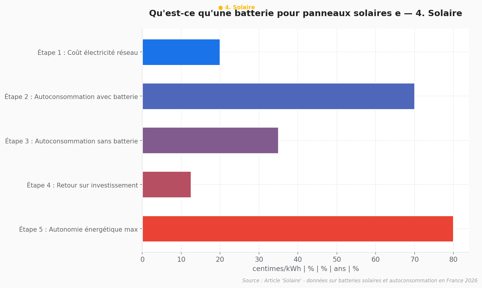Batterie panneaux solaires : avantages et ROI Schéma explicatif des bénéfices des batteries pour panneaux solaires : coût, rentabilité et économies d'énergie