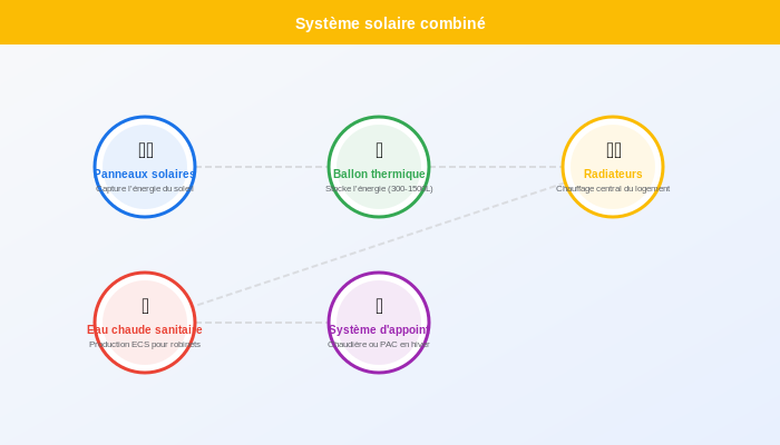 Fonctionnement système solaire combiné - Schéma technique Schéma technique du fonctionnement d'un système solaire combiné avec panneaux thermiques