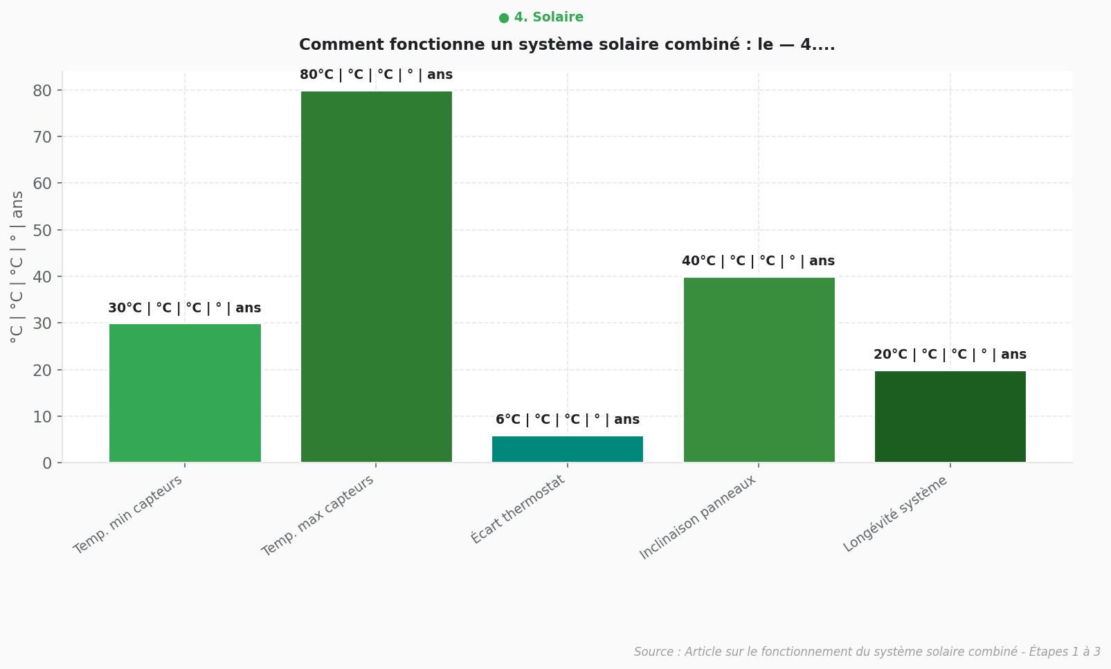 Fonctionnement système solaire combiné : 4 étapes Graphique barres des 4 étapes clés du fonctionnement d'un système solaire combiné