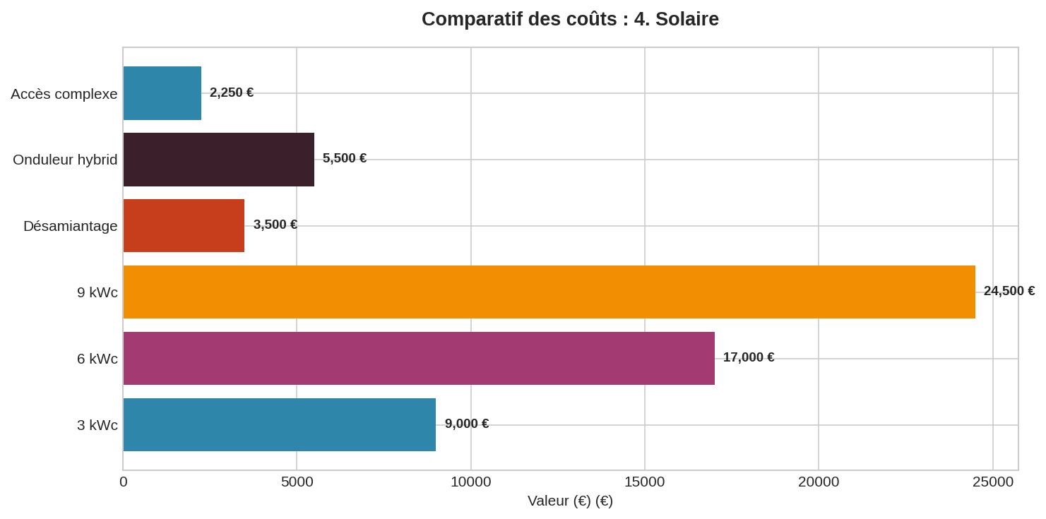 Prix installation panneau solaire 2025 France Graphique comparatif des prix d'installation solaire en France 2025 avec barres horizontales en euros