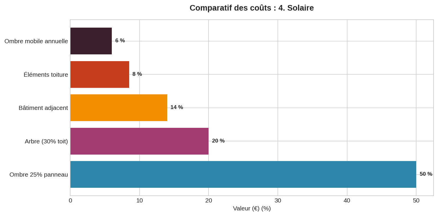 Ombrage toiture panneaux solaires : pertes production % Graphique barres horizontales montrant les pertes de production annuelle en % dues à l'ombrage sur toiture solaire