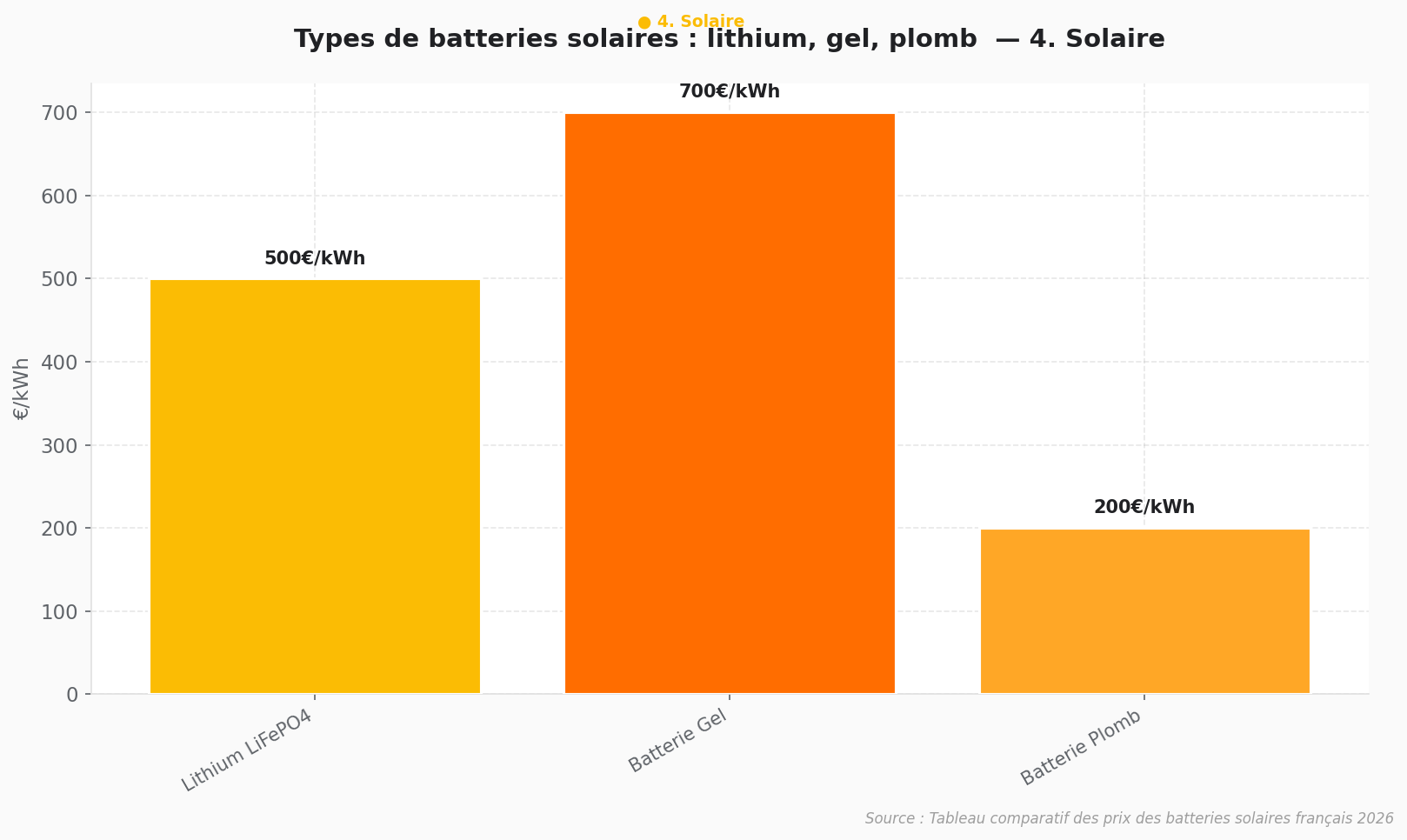 Comparaison prix batteries solaires 2026 Graphique comparatif des prix des batteries solaires lithium gel et plomb en €/kWh