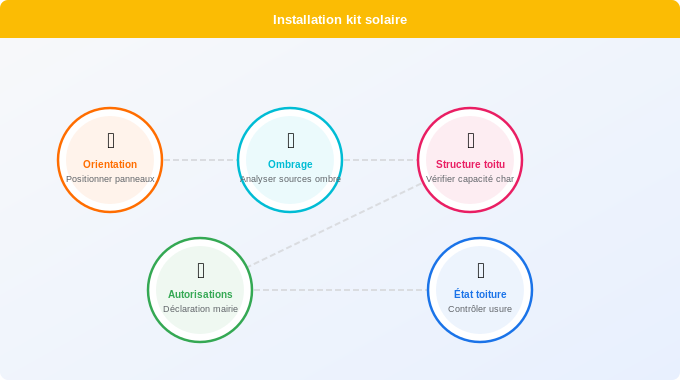 Schéma technique 4. Solaire — Vérifications préalables et préparation du site d’installati