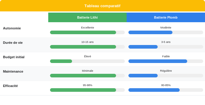 Schéma comparatif 4. Solaire — Matériel et outils nécessaires pour installer un kit solaire