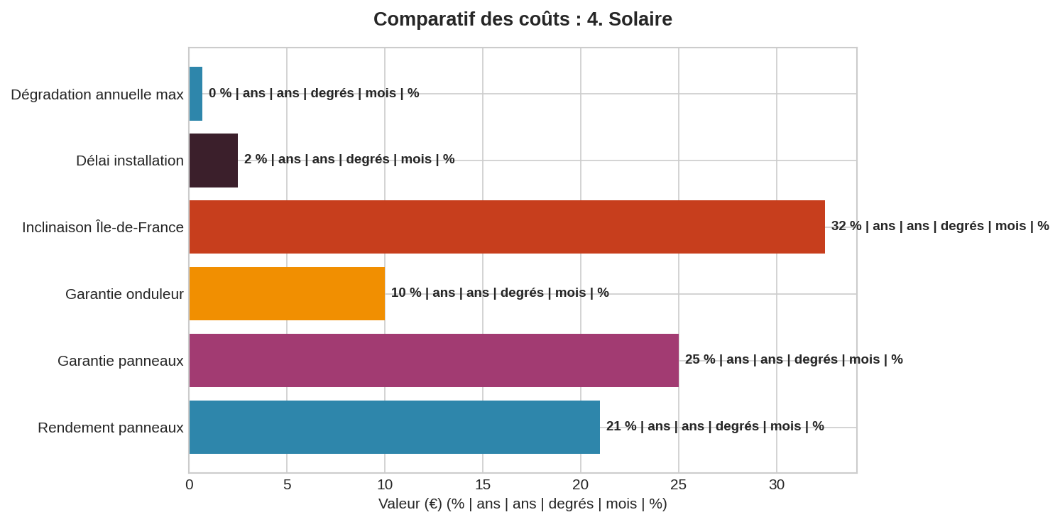 5 critères comparaison devis panneau solaire Comparaison graphique des 5 critères clés pour évaluer vos devis panneau solaire : rendement, durée de vie, garantie, orientation et délai