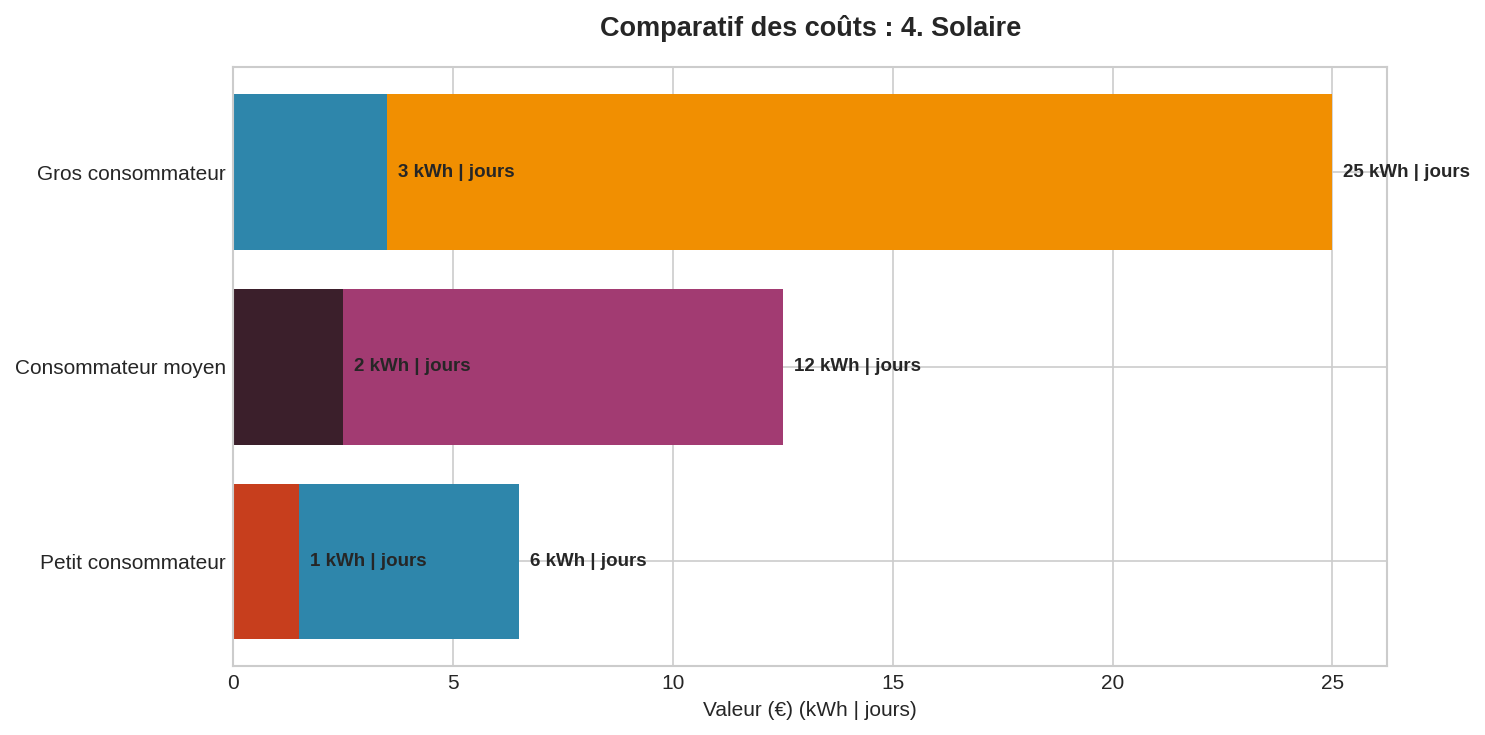 Dimensionnement batterie panneaux solaires kWh Graphique barres horizontales comparant profils consommation et capacité batterie solaire en kWh
