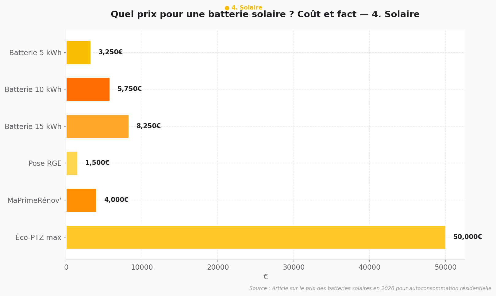 Prix batterie panneaux solaires 2026 | Comparatif Graphique en barres horizontales comparant les prix des batteries solaires pour autoconsommation résidentielle en 2026