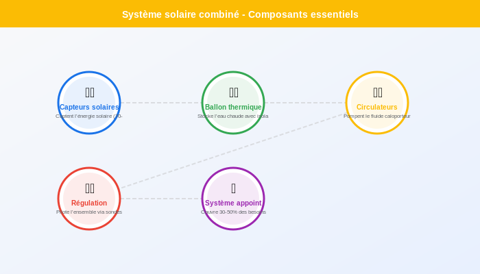 Composants essentiels système solaire combiné Schéma technique des composants essentiels d'un système solaire combiné avec leurs rôles respectifs