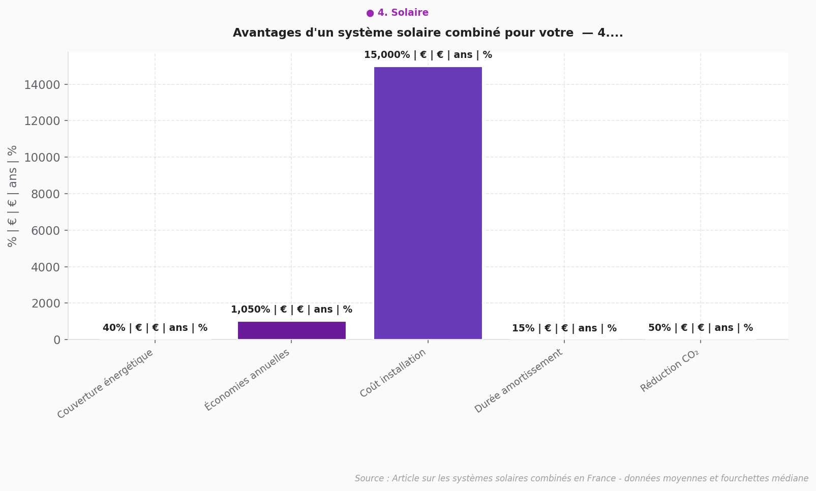 Avantages système solaire combiné - Graphique Graphique en barres montrant les avantages d'un système solaire combiné pour logement