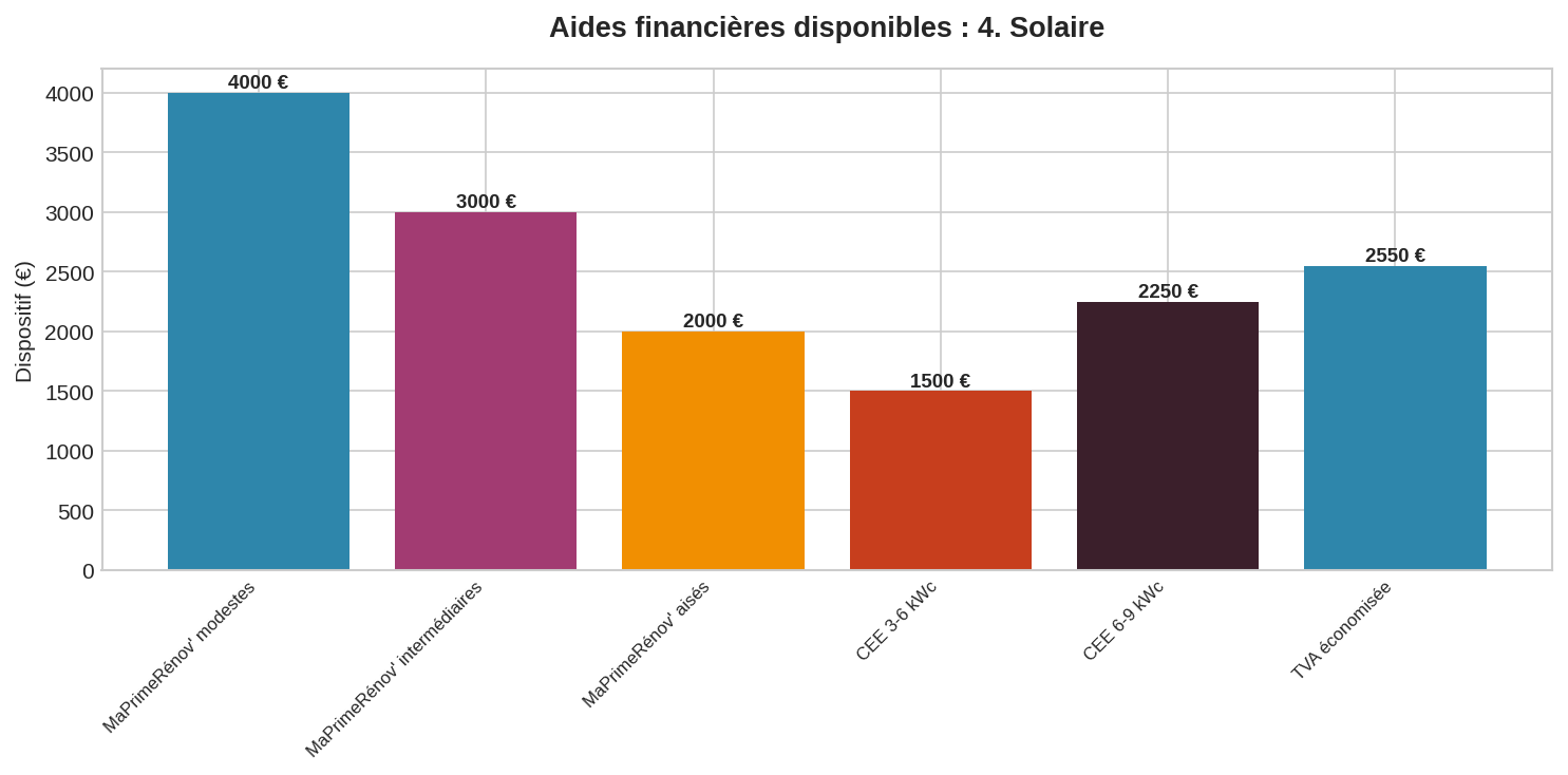 Aides financières cumulables panneau solaire 2025 Graphique barres comparant les montants des aides financières cumulables MaPrimeRénov', CEE et TVA réduite pour panneau solaire