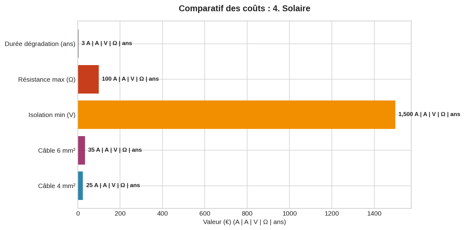 Risques électriques panneaux solaires et conformité Graphique barres horizontales risques électriques installation panneaux solaires normes NFC 15-100