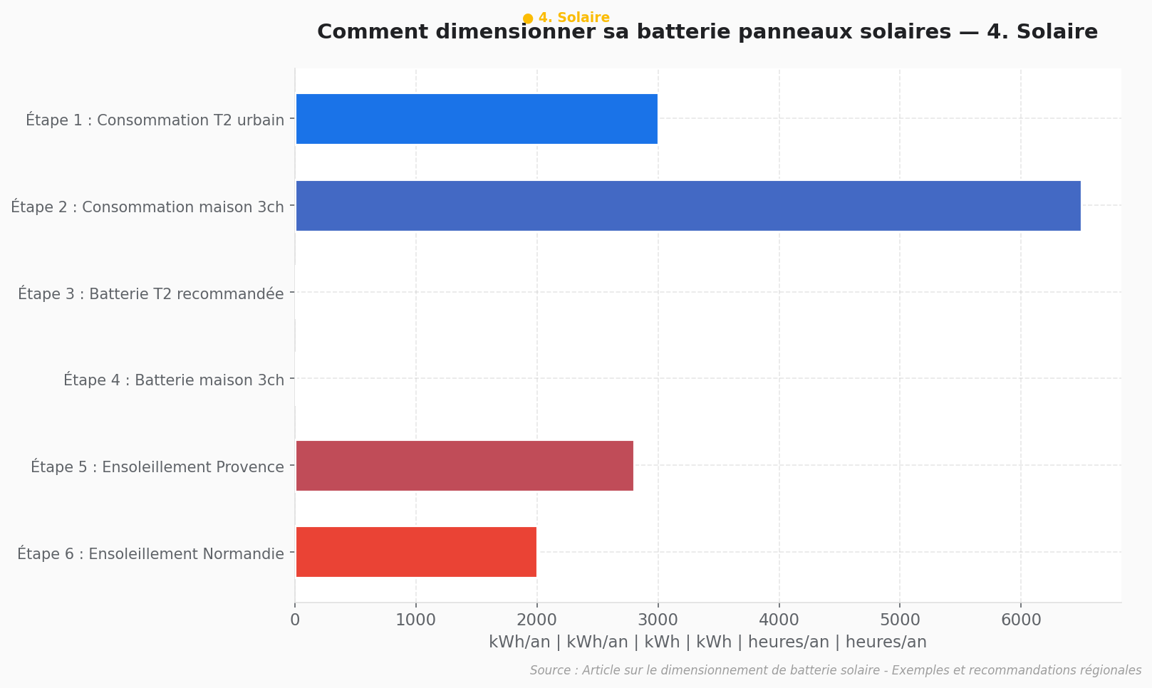 Dimensionner batterie panneaux solaires : guide complet Flowchart de dimensionnement batterie panneaux solaires avec calcul kWh annuel et heures autonomie