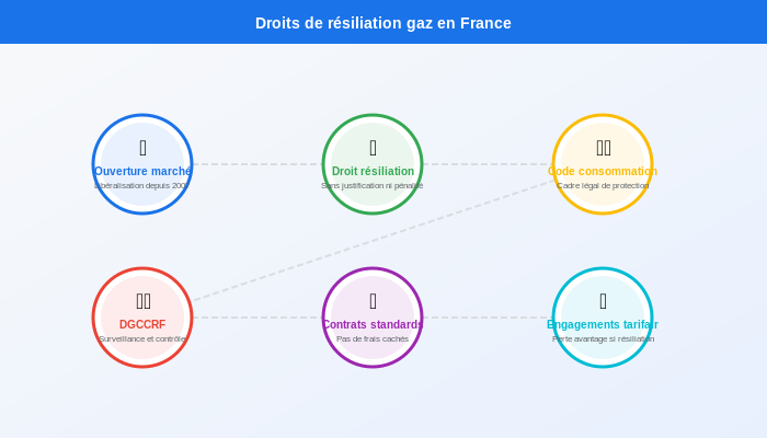 Infographie des droits de résiliation de contrat de gaz selon la loi française