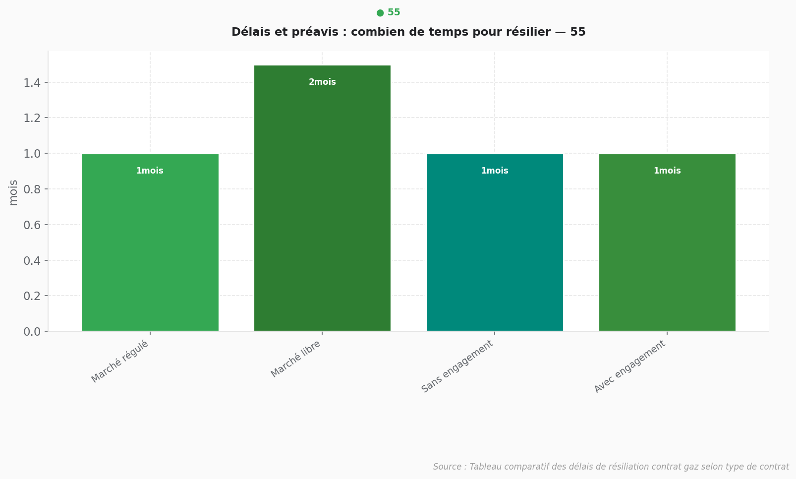Graphique comparatif des délais de résiliation de contrat gaz selon les prestataires