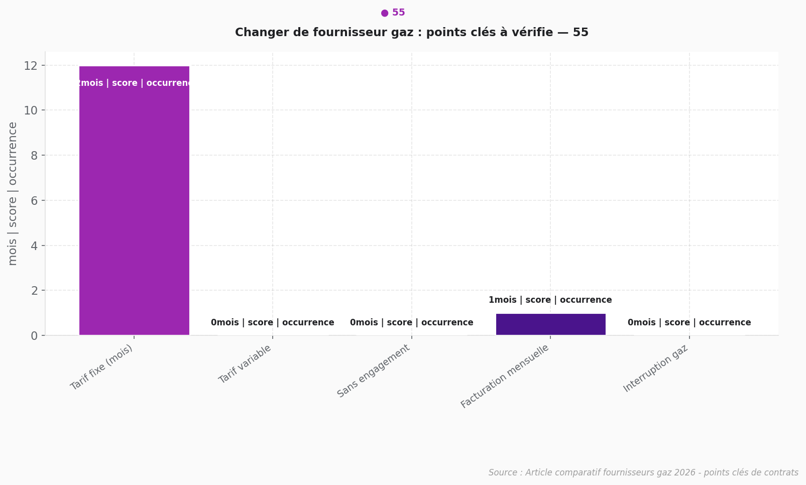 Graphique en barres comparant les points clés pour changer de fournisseur gaz et résilier contrat gaz