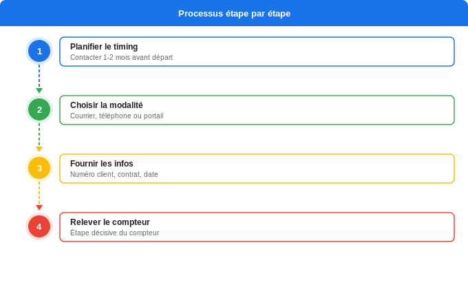 Schéma flowchart 5. Électricité — Quand et comment résilier votre ancien contrat électricité