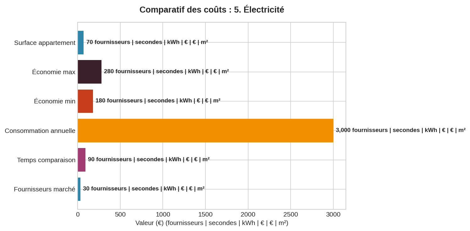 Graphique en barres horizontales comparant les fournisseurs d'électricité par temps de réponse, consommation kWh et tarifs en euros