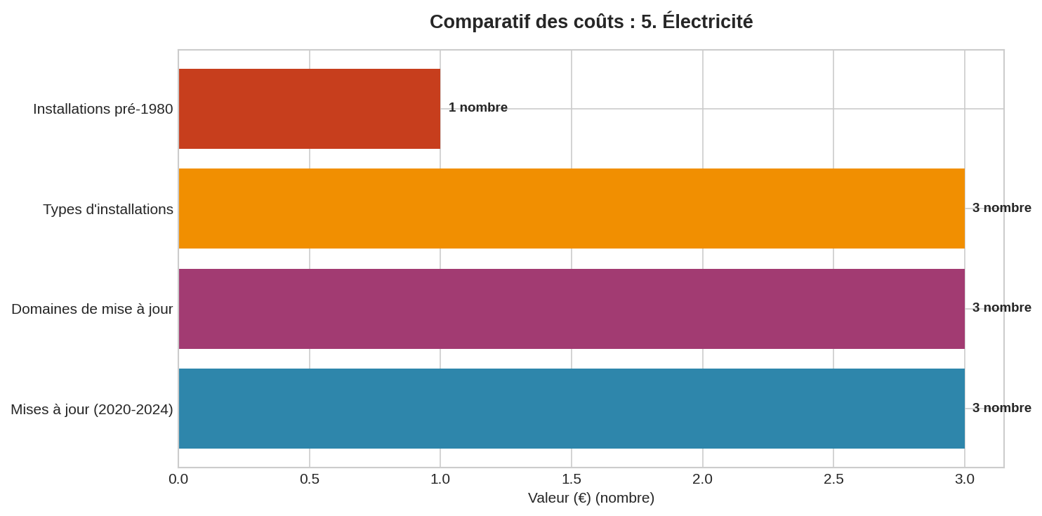 Éléments de la norme NF C 15-100 - Normes électriques Graphique en barres horizontales montrant les éléments clés de la norme NF C 15-100 pour les normes électriques obligatoires