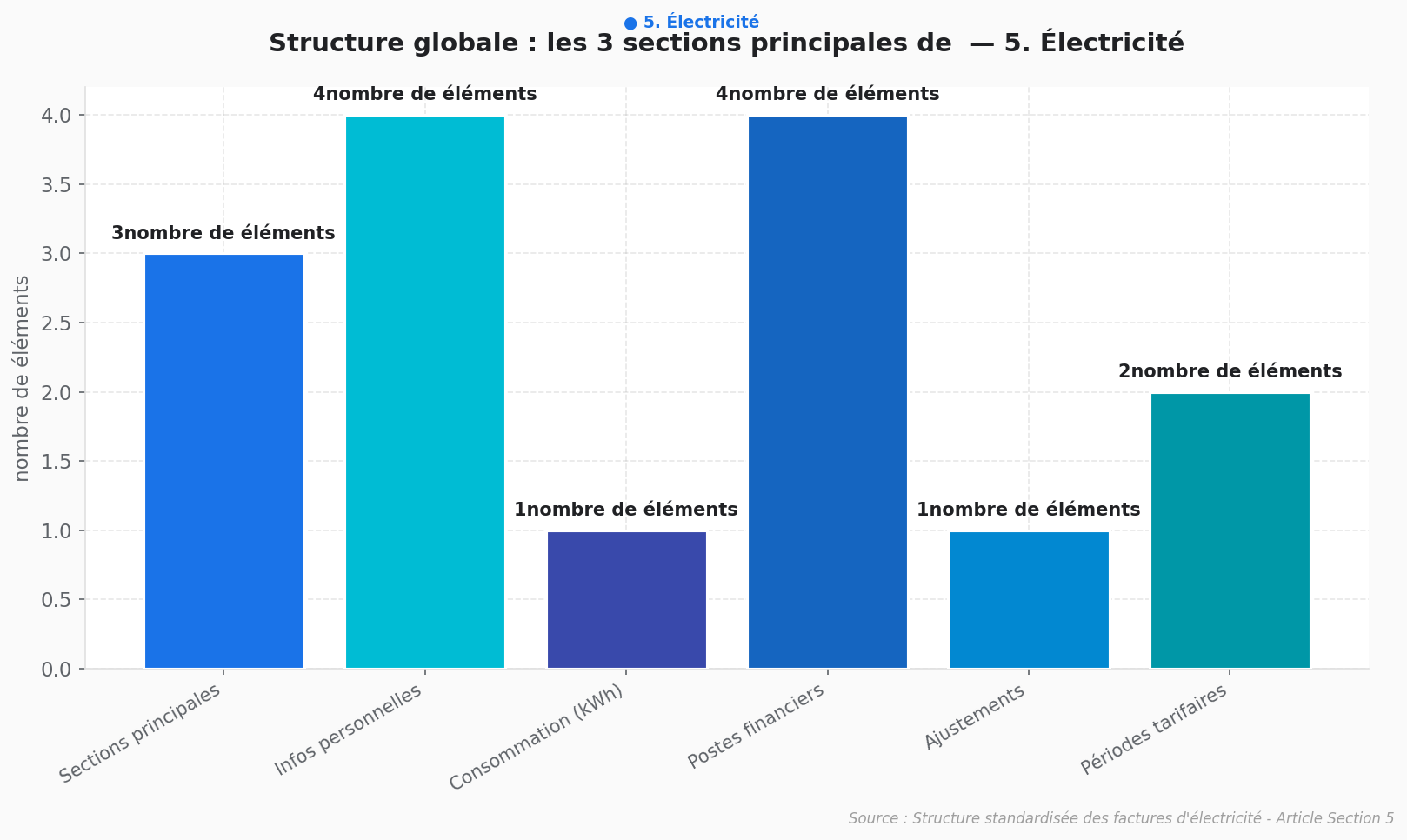 Les 3 sections clés pour lire sa facture d'électricité Graphique en barres montrant les 3 sections principales d'une facture d'électricité