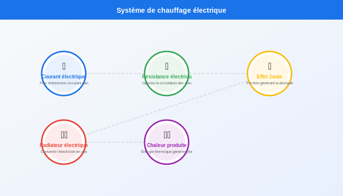 Fonctionnement chauffage électrique : schéma technique Schéma technique du fonctionnement du chauffage électrique avec composants principaux