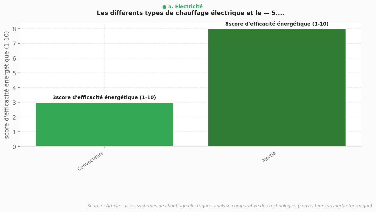 Types de chauffage électrique : comparaison fonctionnement Graphique en barres comparant les différents types de chauffage électrique et leur fonctionnement