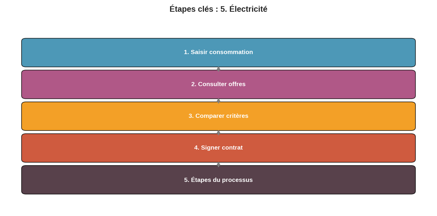 Flowchart montrant les 5 étapes du fonctionnement du comparateur d'électricité avec temps de traitement