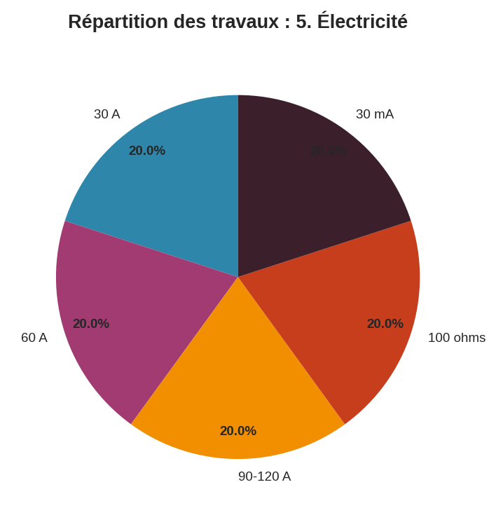 Normes électriques obligatoires : équipements de sécurité Camembert des installations obligatoires selon norme NF C 15-100 : disjoncteur, terre, différentiel
