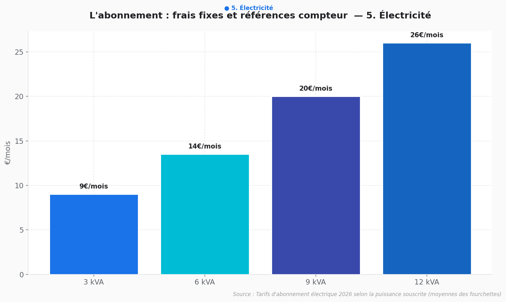 Tarifs abonnement électricité 2026 par puissance souscrite Graphique barres comparant les frais d'abonnement électrique 2026 selon la puissance souscrite