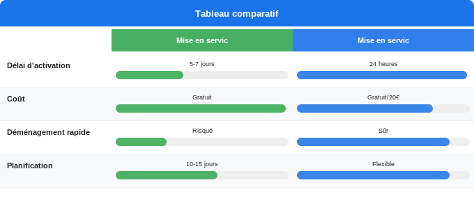 Schéma comparatif 5. Électricité — Délais de mise en service : avant la prise de possession du 