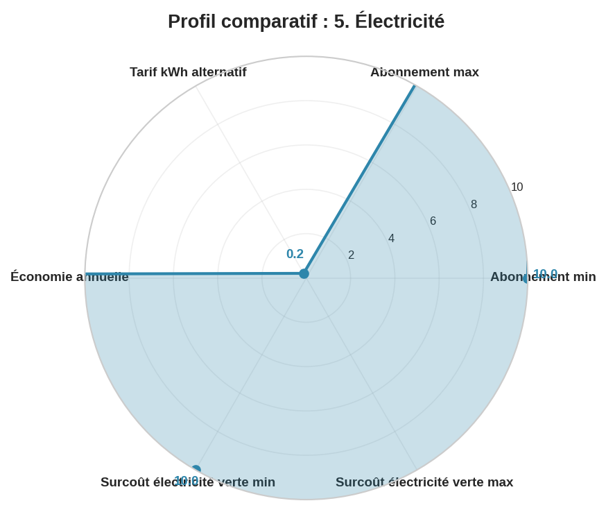 Graphique radar comparant les tarifs en euros des fournisseurs d'électricité 2025